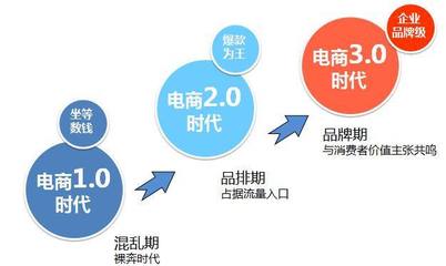 品牌策略｜電商品牌化經(jīng)營 以網(wǎng)頁設(shè)計(jì)應(yīng)對(duì)低價(jià)競(jìng)爭