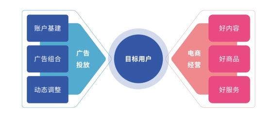 好內(nèi)容，贏全場(chǎng)丨廣告投放與電商經(jīng)營協(xié)同，實(shí)現(xiàn)「流量突破」經(jīng)營電子商務(wù)